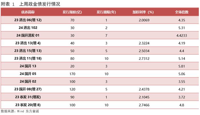 利率债周报 | 央行重启PSL有何影响？