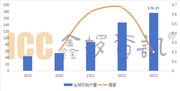 去年全球电池负极产量中国占比超97%：杉杉人造石墨第一，贝瑞特总量第一