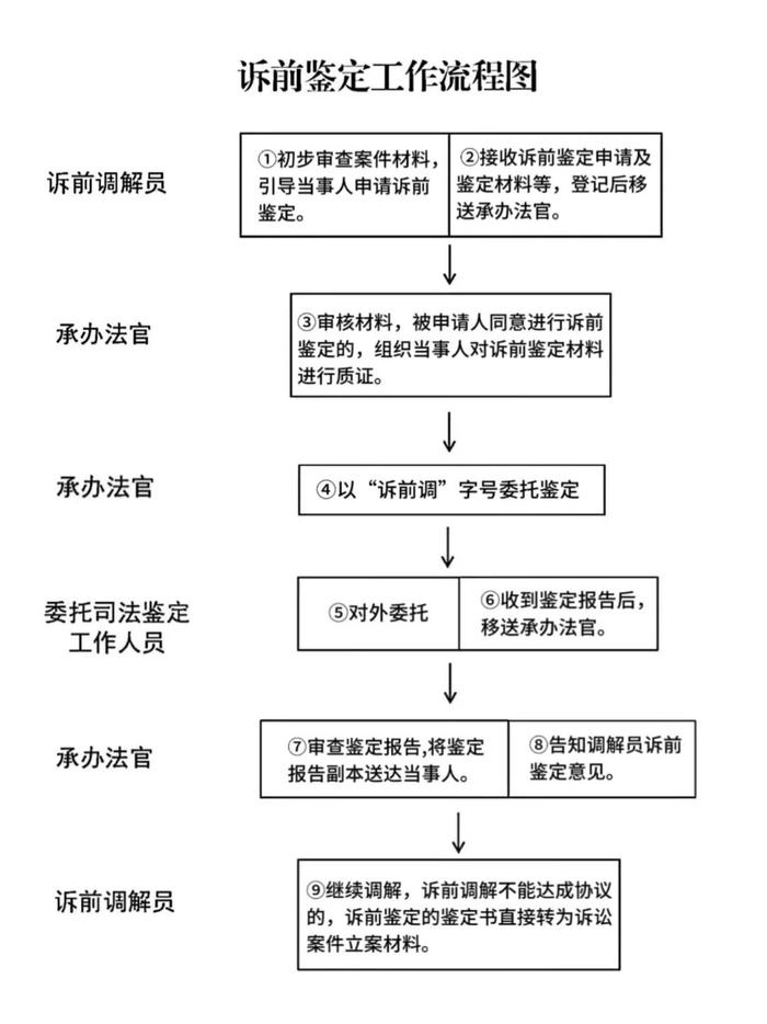 一文带您了解申请诉前鉴定的正确“打开方式”丨京小槌普法