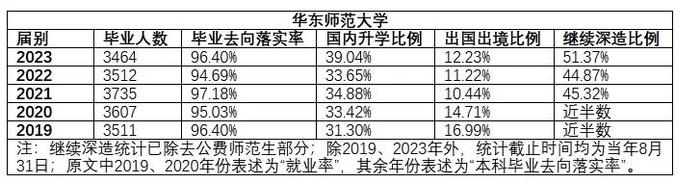 复旦上交等四校2023年本科毕业生多数选择继续深造