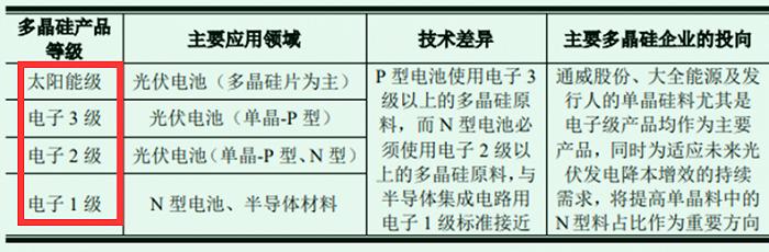 第一家在硅料上亏钱的光伏巨头，会是哪个？