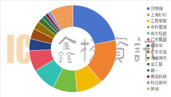 去年全球电池负极产量中国占比超97%：杉杉人造石墨第一，贝瑞特总量第一