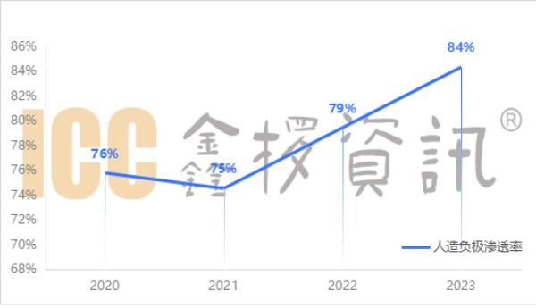 去年全球电池负极产量中国占比超97%：杉杉人造石墨第一，贝瑞特总量第一