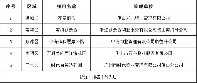 “佛山市美好家园”小区名单新鲜出炉，有你家小区吗？