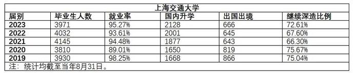 复旦上交等四校2023年本科毕业生多数选择继续深造