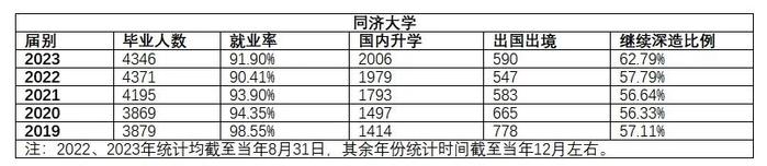 复旦上交等四校2023年本科毕业生多数选择继续深造