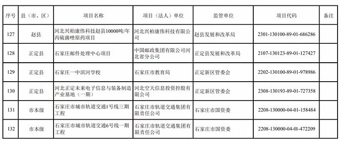 2024年重点建设项目名单，石家庄最新发布