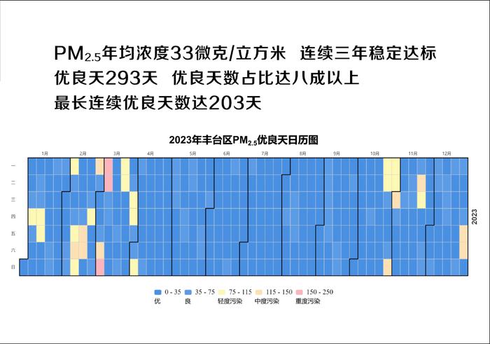 区两会丨局长展示“蓝天图”：去年丰台居民收获293个“好天”