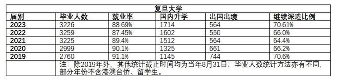 复旦上交等四校2023年本科毕业生多数选择继续深造