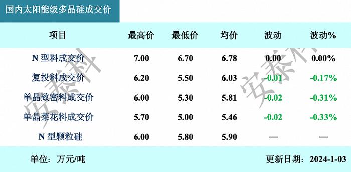 第一家在硅料上亏钱的光伏巨头，会是哪个？