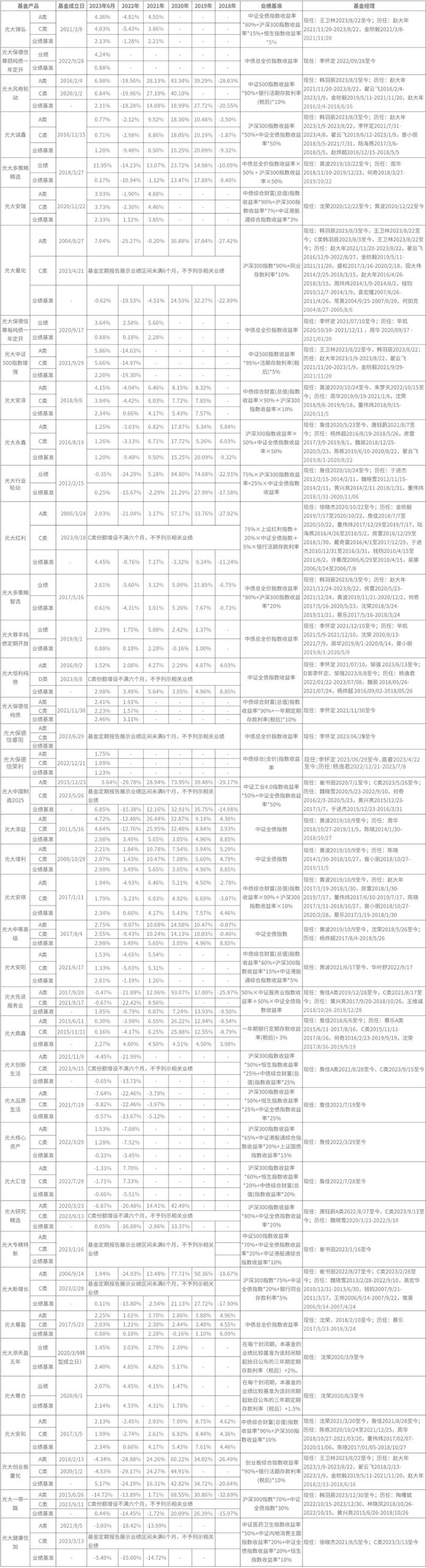 2023年成绩单出炉 | 光大保德信基金固收、权益、量化多只产品跻身前10%