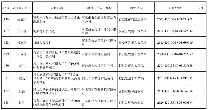 2024年重点建设项目名单，石家庄最新发布