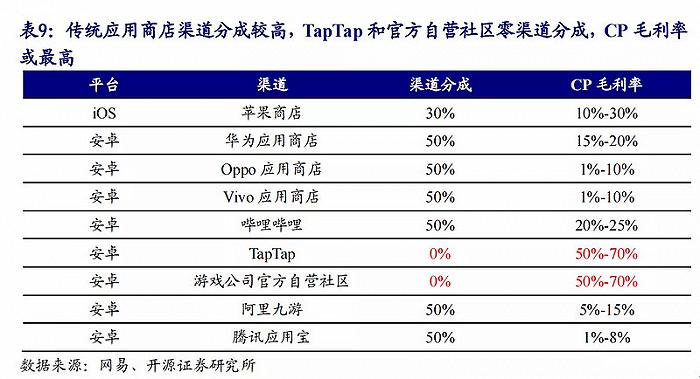 米哈游之后，贪玩、巨人、紫龙做直充