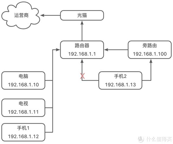 群晖Virtual Machine Manager安装iStoreOS作旁路由
