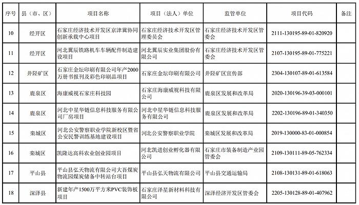 2024年重点建设项目名单，石家庄最新发布