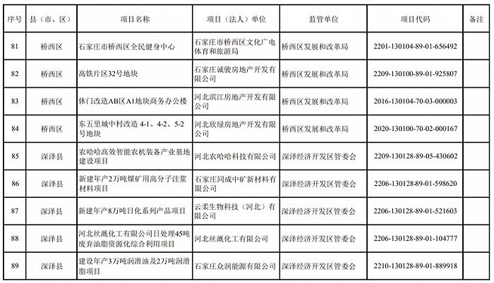 2024年重点建设项目名单，石家庄最新发布