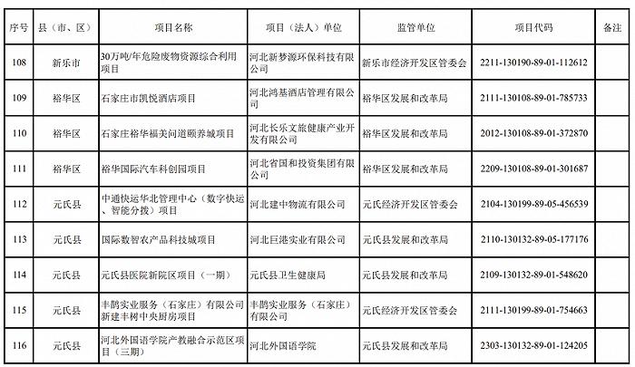 2024年重点建设项目名单，石家庄最新发布