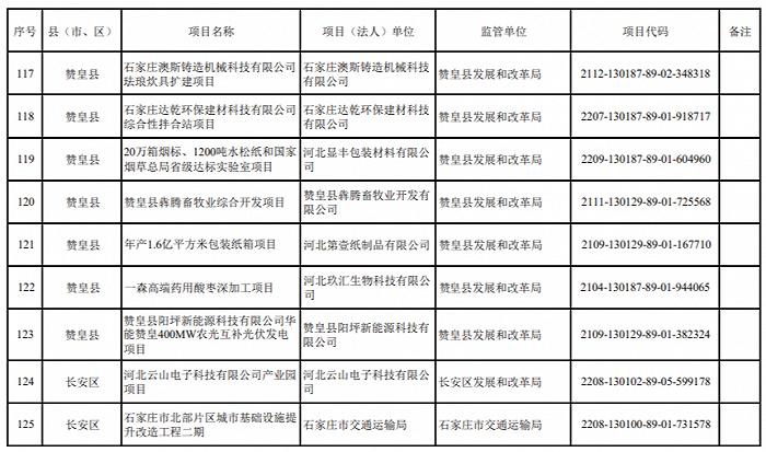 2024年重点建设项目名单，石家庄最新发布