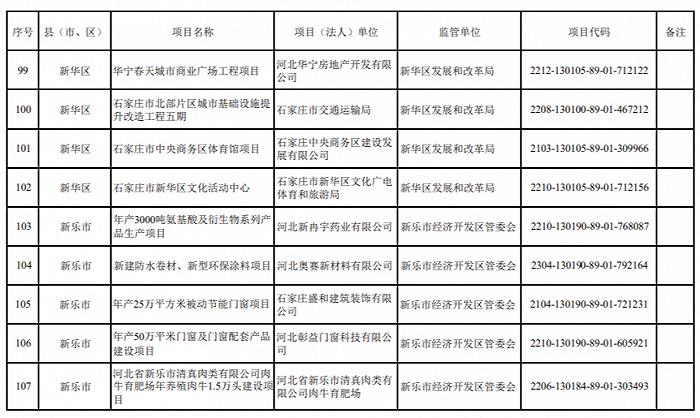 2024年重点建设项目名单，石家庄最新发布