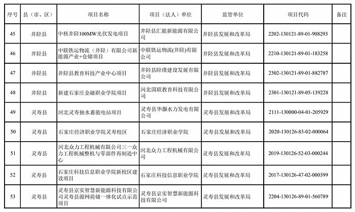 2024年重点建设项目名单，石家庄最新发布