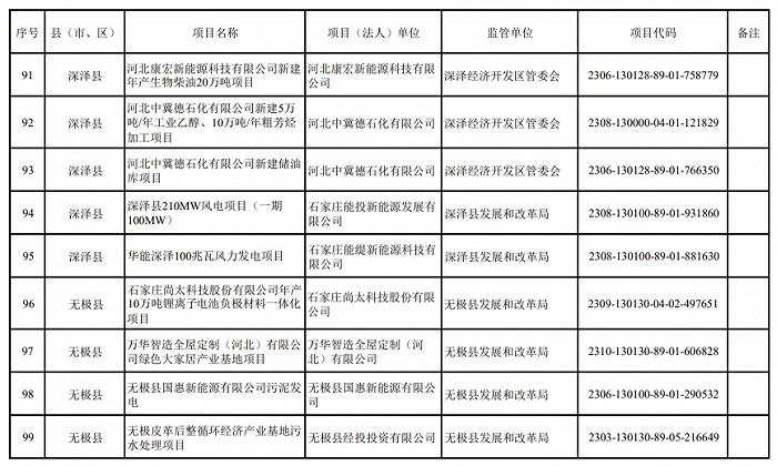 2024年重点建设项目名单，石家庄最新发布