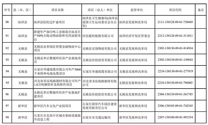 2024年重点建设项目名单，石家庄最新发布