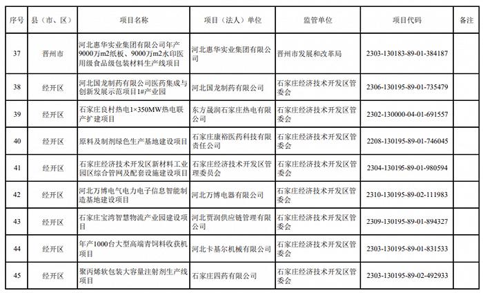 2024年重点建设项目名单，石家庄最新发布