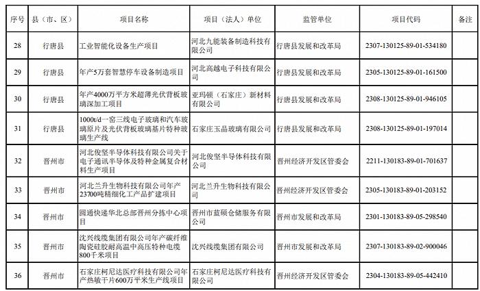 2024年重点建设项目名单，石家庄最新发布