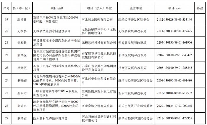 2024年重点建设项目名单，石家庄最新发布