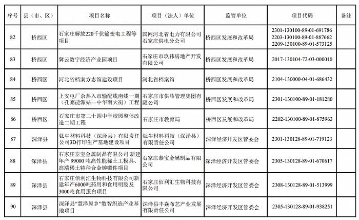 2024年重点建设项目名单，石家庄最新发布