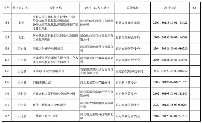 2024年重点建设项目名单，石家庄最新发布