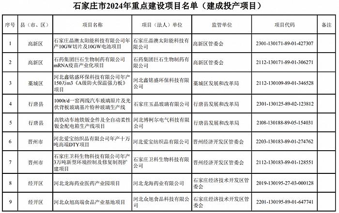 2024年重点建设项目名单，石家庄最新发布