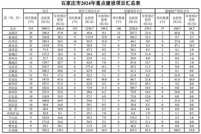 2024年重点建设项目名单，石家庄最新发布