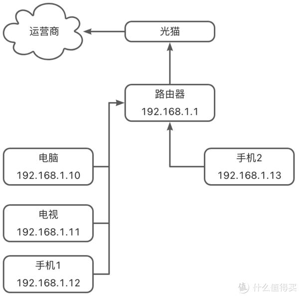 群晖Virtual Machine Manager安装iStoreOS作旁路由