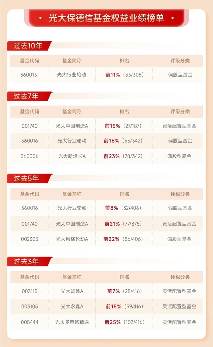 2023年成绩单出炉 | 光大保德信基金固收、权益、量化多只产品跻身前10%