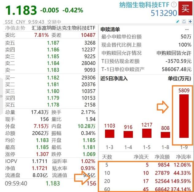 本周五起，美股关键业绩数据出炉，美股创新药小幅回调不改周线9连阳，纳指生物科技ETF(513290)最新规模超9亿元