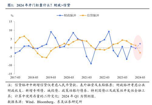 今年一季度经济开门红靠什么？东吴宏观：更有赖于财政政策的积极作为