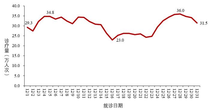 中疾控：2023年12月份新增新冠病毒感染重症病例88例