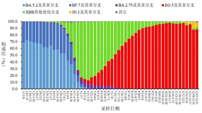 中疾控：2023年12月份新增新冠病毒感染重症病例88例