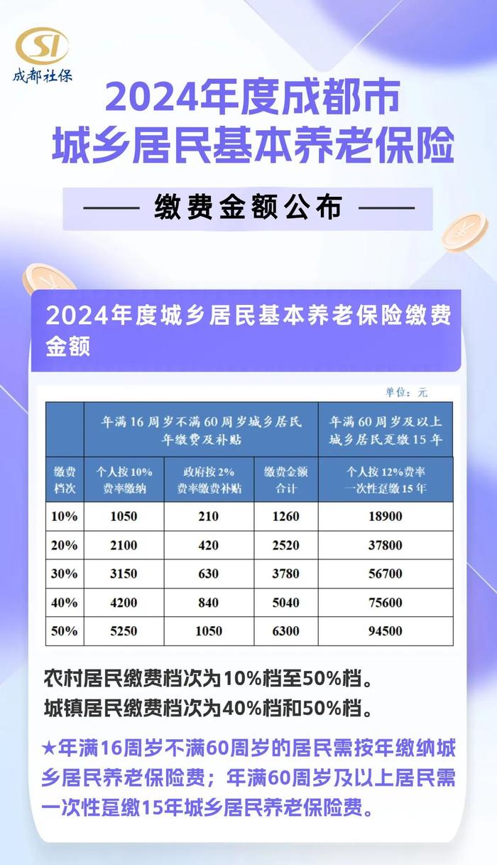 最新公布！2024年度成都市城乡居民基本养老保险缴费金额来了