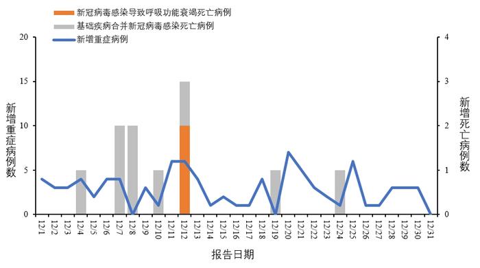 中疾控：2023年12月份新增新冠病毒感染重症病例88例