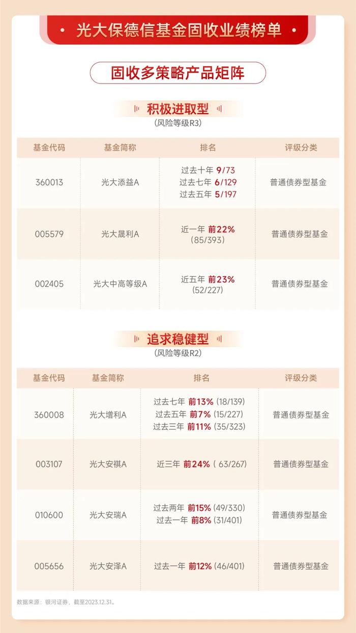 2023年成绩单出炉 | 光大保德信基金固收、权益、量化多只产品跻身前10%