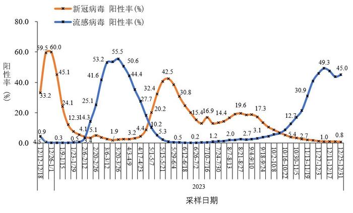 中疾控：2023年12月份新增新冠病毒感染重症病例88例