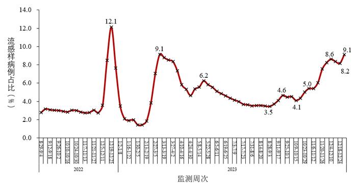 中疾控：2023年12月份新增新冠病毒感染重症病例88例