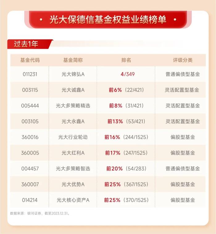 2023年成绩单出炉 | 光大保德信基金固收、权益、量化多只产品跻身前10%