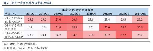 今年一季度经济开门红靠什么？东吴宏观：更有赖于财政政策的积极作为