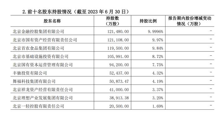 “70后”关文杰出任北京农商行党委书记 拟任董事长