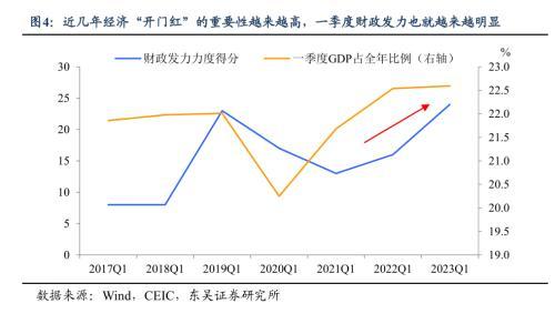 今年一季度经济开门红靠什么？东吴宏观：更有赖于财政政策的积极作为