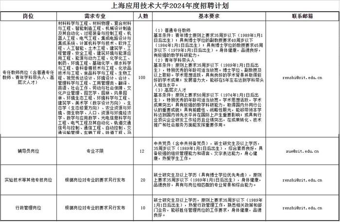 【就业】上海应用技术大学面向海内外公开招聘142人，12月31日前报名