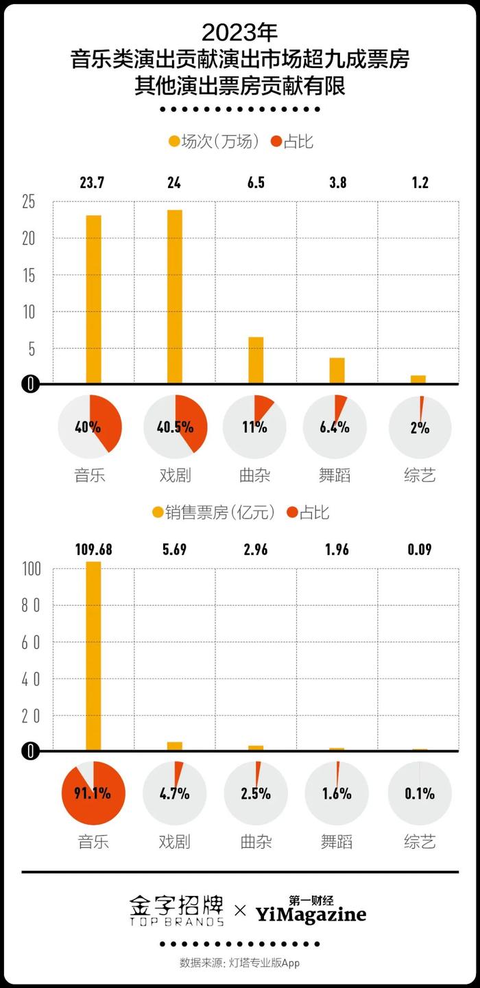 消费观察| 演出市场大火，但中小型演出依旧很难